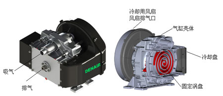 渦旋式無(wú)油空壓機(jī)